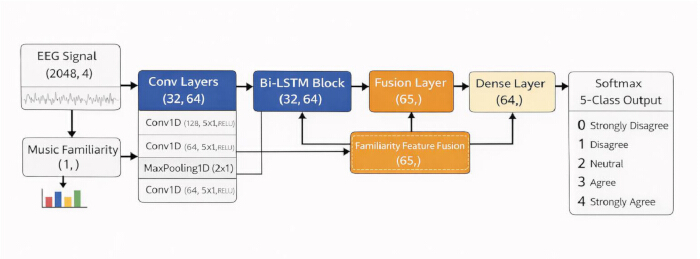 EEG signal processing diagram with Conv, Bi-LSTM layers for music familiarity analysis, Softmax output.