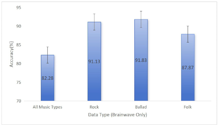 Brainwave music analysis bar chart; accuracy by genre: all types, rock, ballad, folk.
