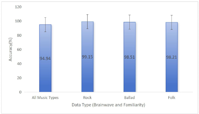 Music genre impact on accuracy; bar chart comparing brainwave data accuracy for various music types.