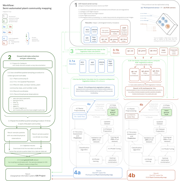 figure-results-3 Workflows in semi-automated plant community mapping; includes UAV, GIS, and vegetation indices processes.