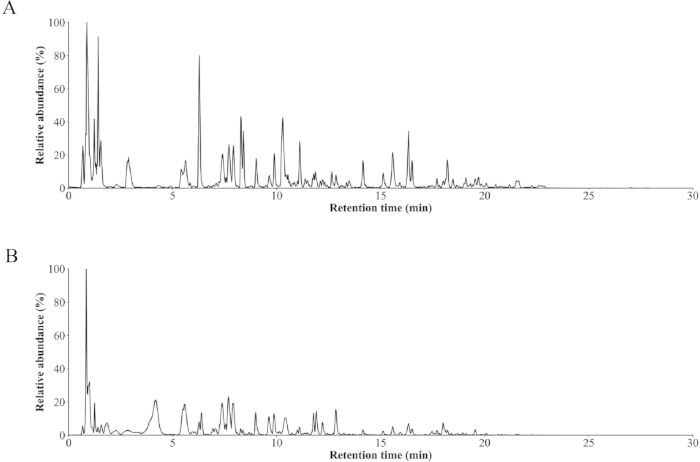 figure-results-1 Gas chromatography results, retention time vs. relative abundance, chemical analysis, comparative data.
