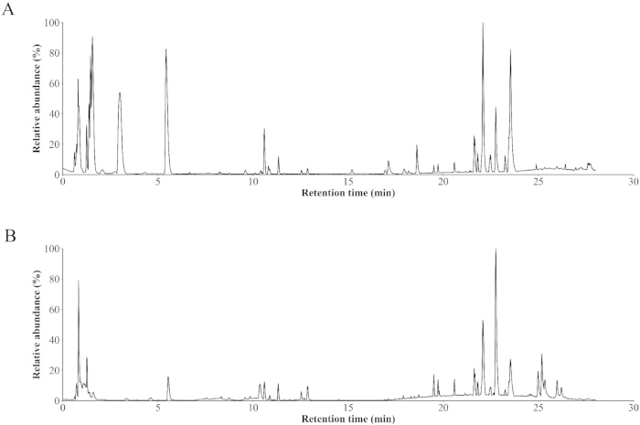 figure-results-2 Chromatography results; graph showing retention time vs. relative abundance for compound analysis.