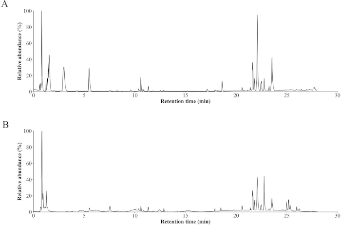 figure-results-3 Gas chromatography results; retention time vs. relative abundance; analysis of volatile compounds.