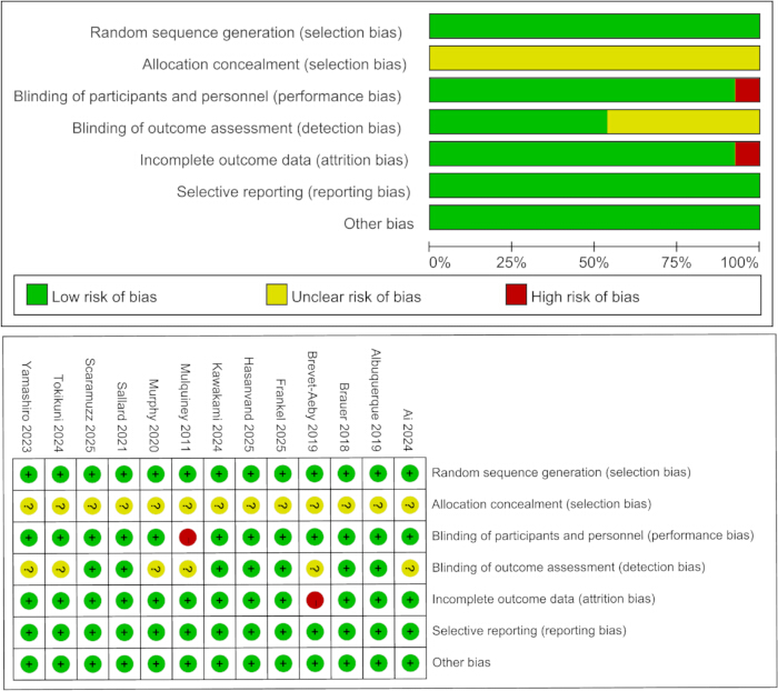 Bias assessment chart; risk of bias analysis; systematic review; study evaluation method.