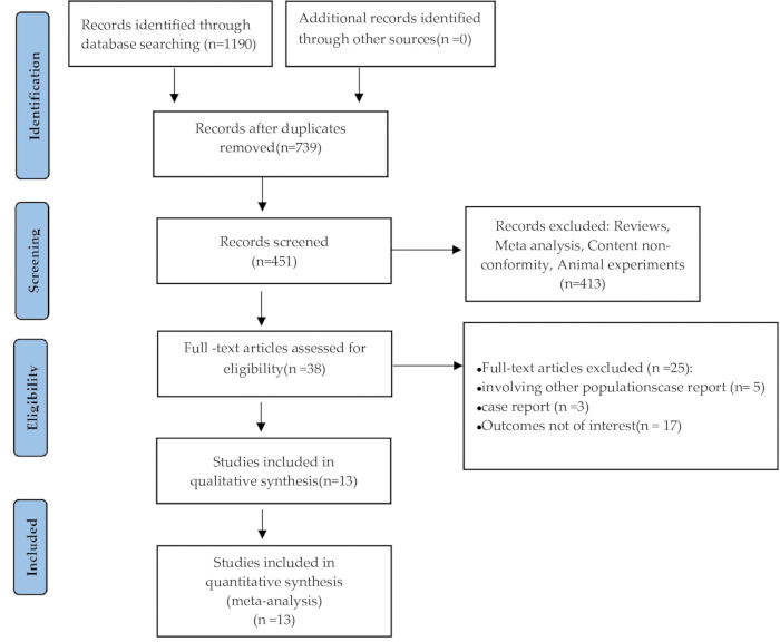 PRISMA flow diagram for systematic review, detailing records screening, eligibility, and inclusion stages.