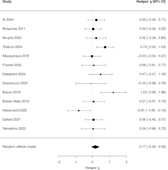 Forest plot showing Hedges' g effect sizes with 95% CI for meta-analysis study comparison.