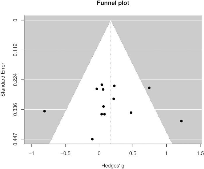 Funnel plot diagram, Hedges' g vs. standard error, meta-analysis publication bias assessment.