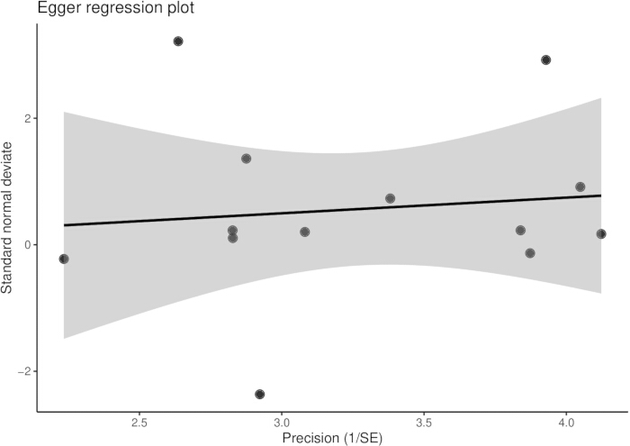 Egger regression plot, precision vs standard normal deviate diagram, bias assessment in meta-analysis.