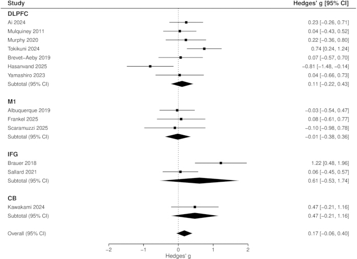 Forest plot chart depicting meta-analysis results; Hedges' g with 95% CI for various studies.