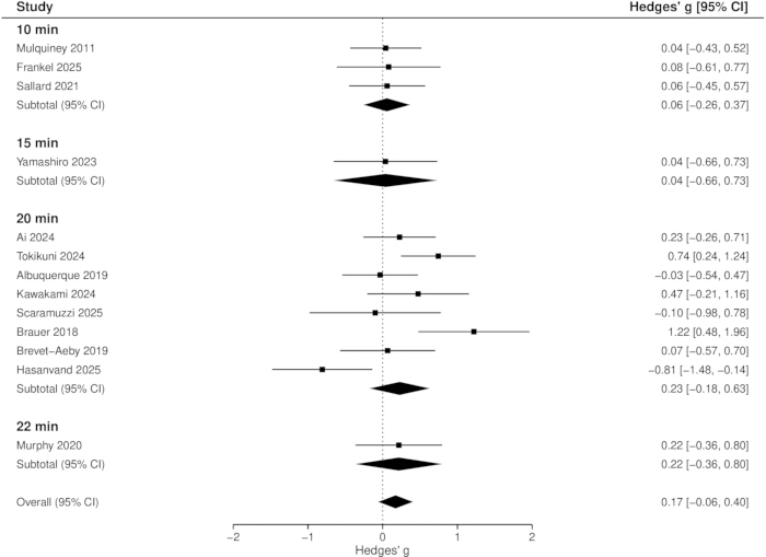 Meta-analysis forest plot, Hedges' g effect sizes, studies grouped by time intervals, confidence intervals.