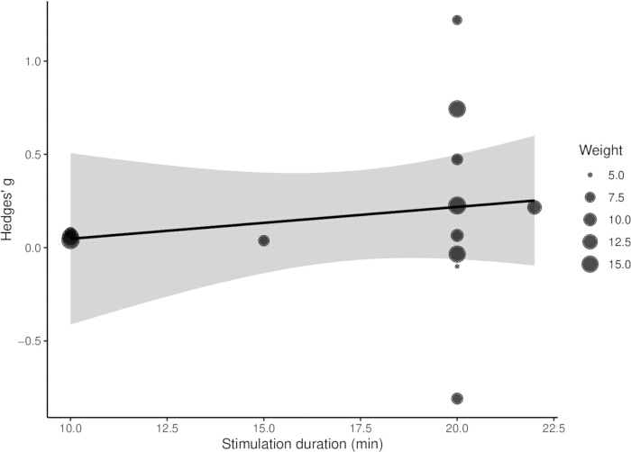 Stimulation duration vs. Hedges' g graph, showing correlation and statistical trend.