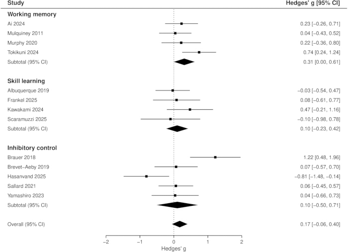 Forest plot showing Hedges' g effect sizes with confidence intervals for cognitive studies.