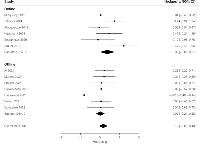 Meta-analysis forest plot, Hedges' g comparison, online vs. offline studies, confidence intervals.