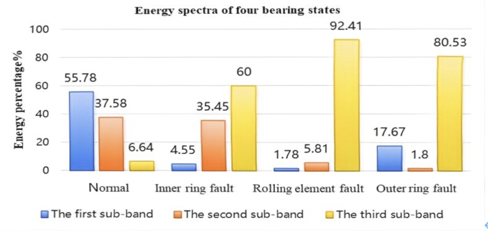 figure-results-2 Energy spectra bar chart; bearing states; sub-band energy distribution; fault analysis results.