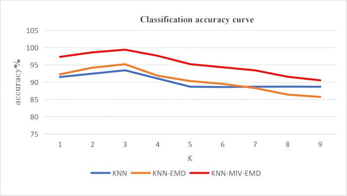 figure-results-3 Classification accuracy curve graph; KNN, KNN-EMD, KNN-MIV-EMD analysis; classification method.