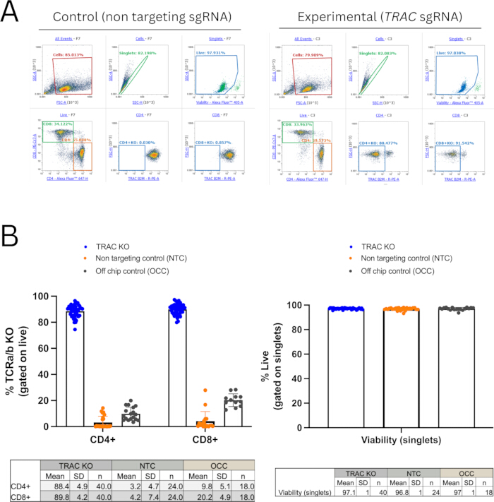 Flow cytometry diagram; TRAC sgRNA CD4/CD8 analysis; TCR knockout vs. control; viability results.