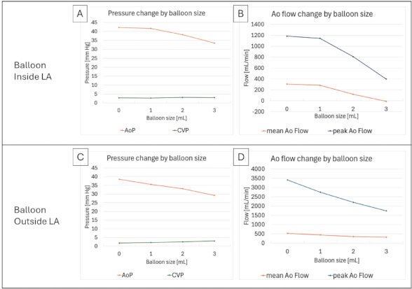 figure-results-5 Balloon pressure and flow by size; diagram shows AoP, CVP changes inside/outside LA with chart analysis.