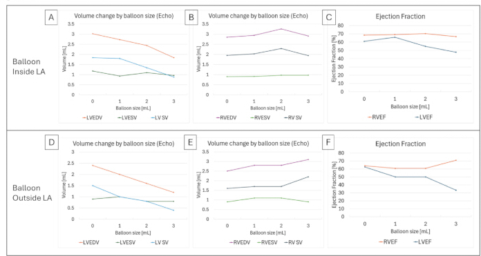 figure-results-6 Balloon size effects on cardiac volume and ejection fraction; echocardiography graph analysis.