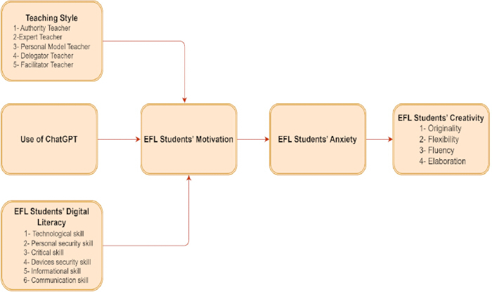 Flowchart of EFL students' motivation, anxiety, and creativity impacted by teaching style and ChatGPT.