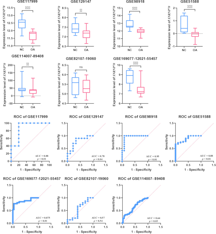 figure-results-1 Expression analysis; box plots; ROC curves; gene expression; GSE datasets; statistical comparison.