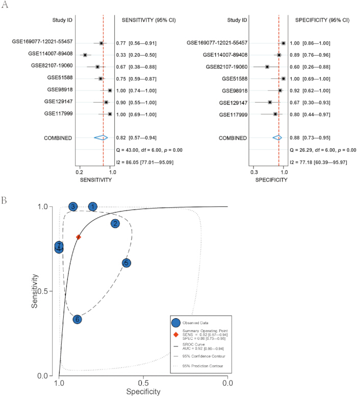 figure-results-3 Diagnostic test accuracy meta-analysis; forest plot; sensitivity, specificity; SROC curve analysis.