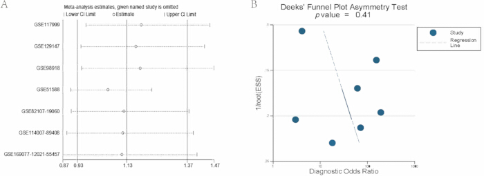 figure-results-4 Meta-analysis plot and funnel plot for publication bias assessment, diagram with regression analysis.