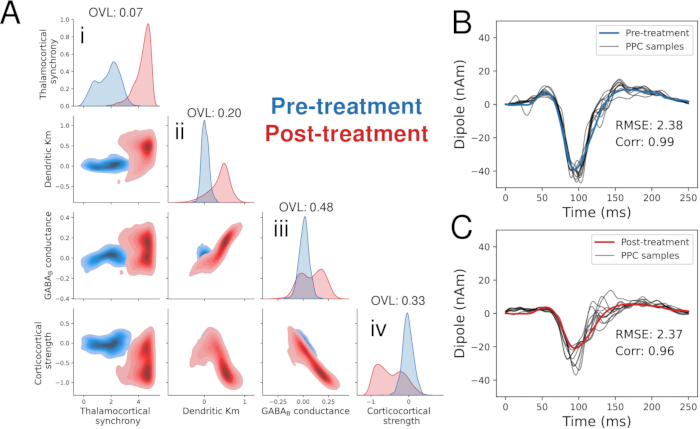 Pre-treatment vs. Post-treatment data analysis: overlapping distributions, electrophysiology results.
