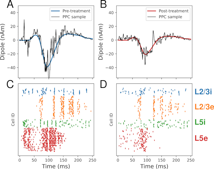 figure-results-1 Neural activity comparison; graphs show dipole moment (nAm) pre and post-treatment; spike raster plots.