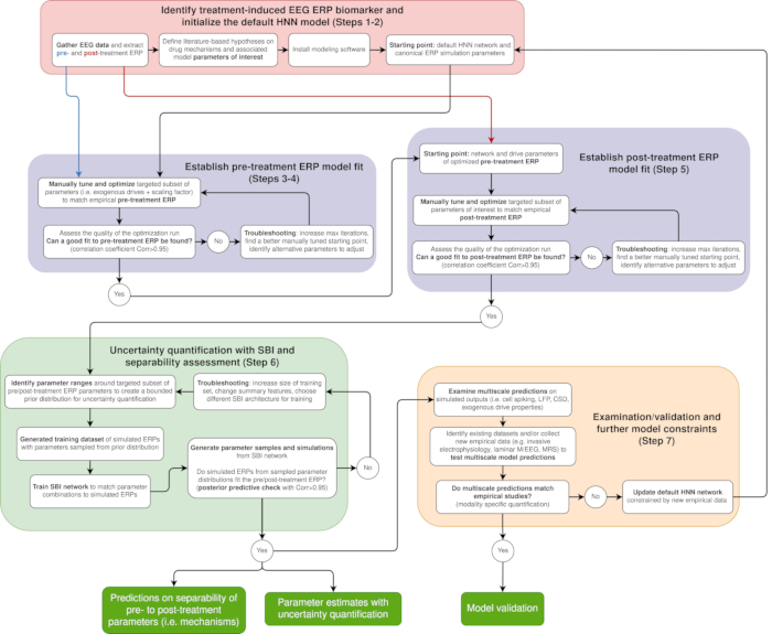 EEG ERP workflow diagram; treatment-induced biomarker identification; model fit quantification.