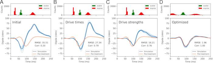 Time series graph analysis depicting simulation vs pre-treatment across four stages: optimization.