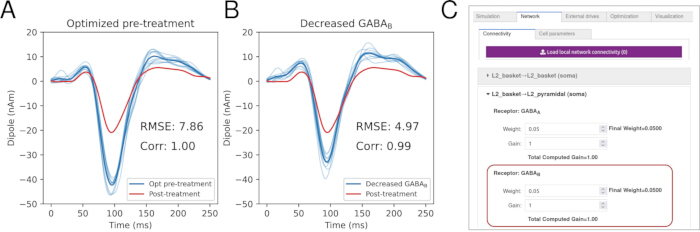 Optimized pre-treatment and decreased GABA graphs with simulations; RMSE and correlation shown.