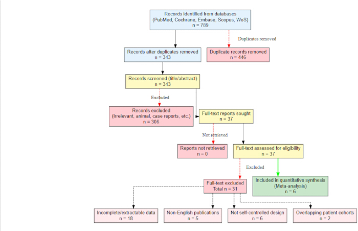 figure-results-1 PRISMA flow diagram for systematic review; database records identification, screening, exclusions.