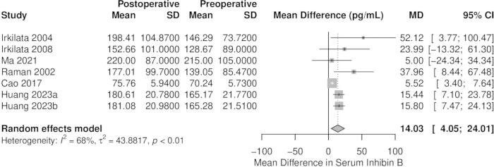 figure-results-2 Forest plot diagram; shows mean differences in serum Inhibin B levels, random effects model analysis.