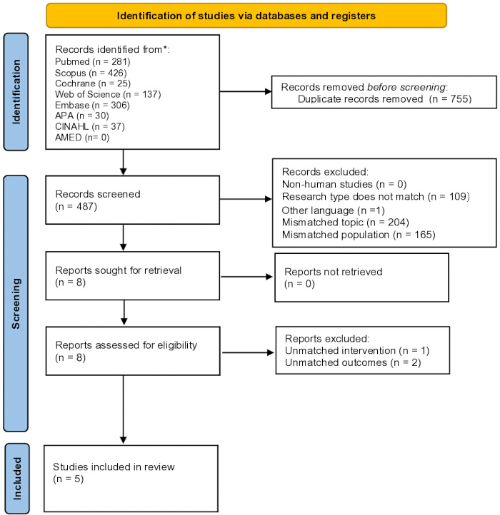 PRISMA flow diagram showing study selection process for systematic review.