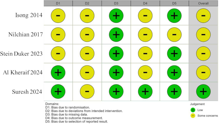 Risk of bias assessment chart with judgment symbols, evaluating study reliability across domains.
