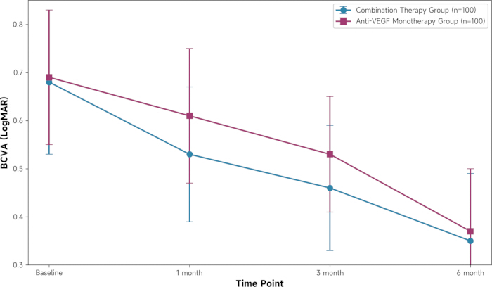 BCVA vs. time graph showing combination vs. monotherapy effects over 6 months; LogMAR measurement.