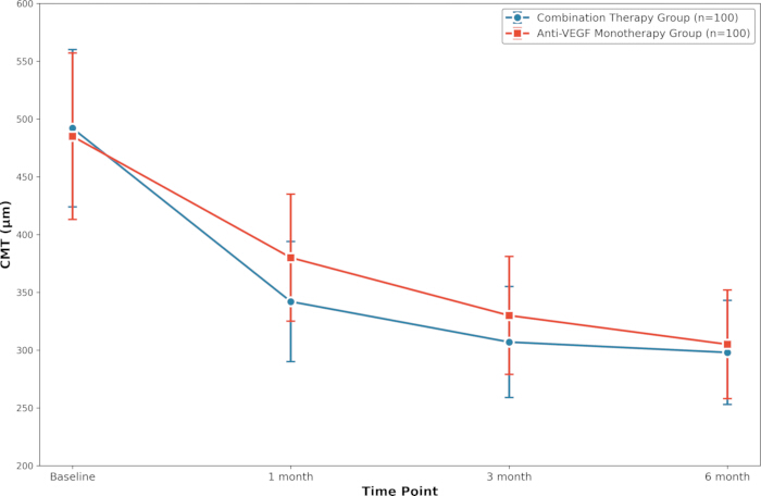 Combination therapy vs. anti-VEGF in macular thickness; line graph; clinical trial results.