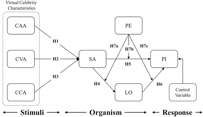 figure-introduction-1 Virtual celebrity influence path model diagram: stimuli-organism-response with variables CAA, CVA, CCA.