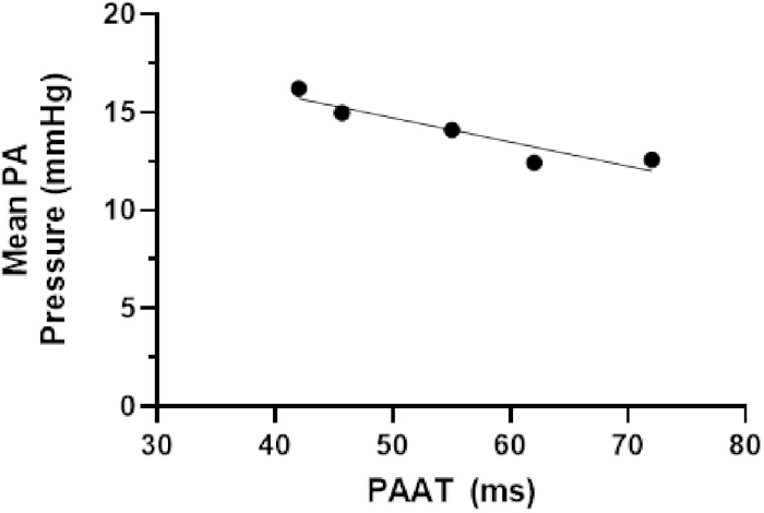 Mean pulmonary arterial pressure vs. PAAT graph with trendline, cardiovascular data analysis.