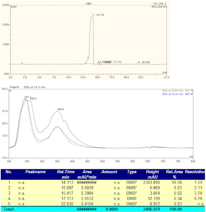 High-performance liquid chromatography result; UV-VIS absorption spectrum; peak analysis data.