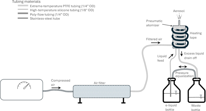 figure-protocol-1 Aerosol generation setup diagram; pneumatic atomizer; air filter; pressure equalization process.