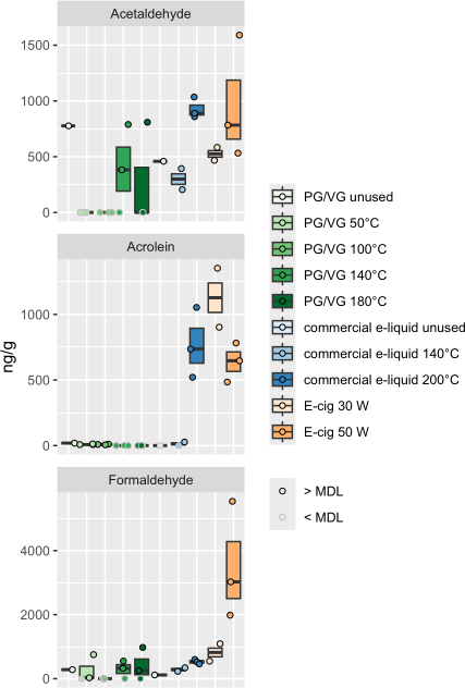 figure-results-2 E-cigarette emissions box plot comparing acetaldehyde, acrolein, formaldehyde levels at various temps.