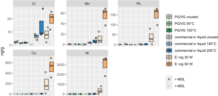 figure-results-3 Heavy metal concentration analysis; box plots; Cr, Mn, Pb, Cu, Ni; e-liquid temperature conditions.