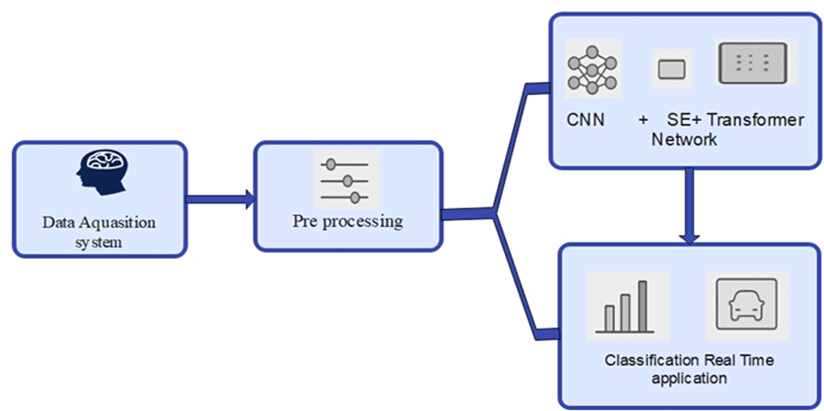 SET Net A Hybrid Deep Learning Framework For EEG Based Attention ...