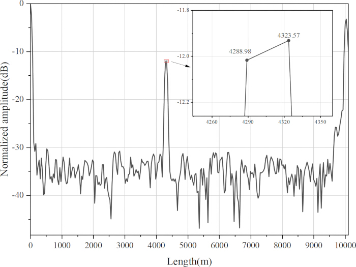 Graph of normalized amplitude vs. length depicting signal variations in fiber optic analysis.