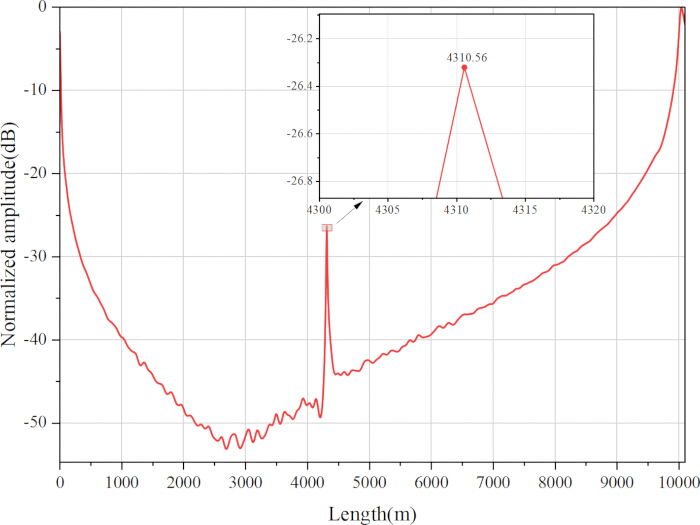 Graph of normalized amplitude vs. length, showing signal peak analysis for optical fiber measurement.