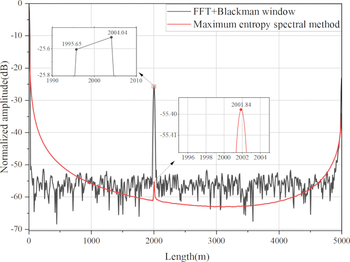 Spectral analysis graph using FFT+Blackman and maximum entropy for signal amplitude comparison.