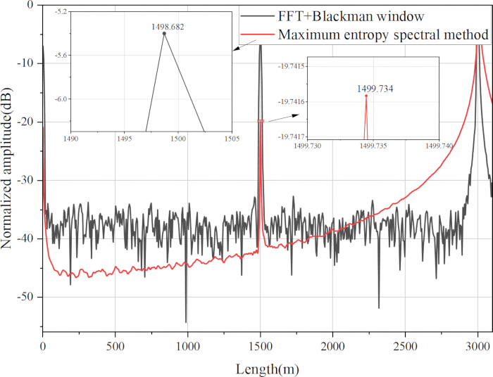 Spectral analysis graph using FFT+Blackman and maximum entropy methods; amplitude vs length.