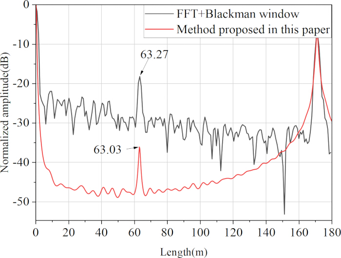 Graph comparing FFT+Blackman window and proposed method for amplitude over length, showing peaks.