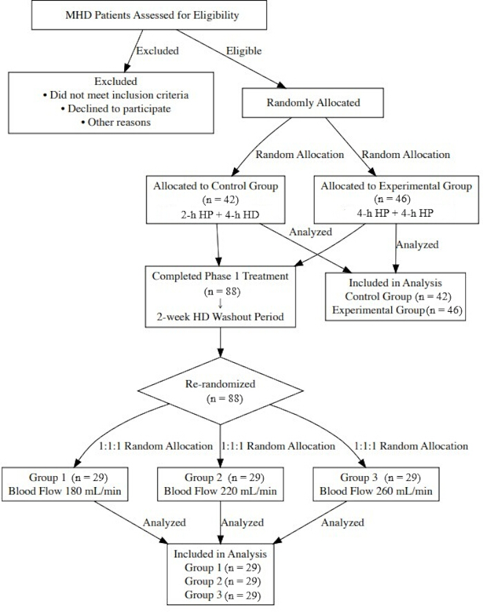 figure-results-1 MHD eligibility assessment process flowchart; HP and HD random allocation, analysis methodology.